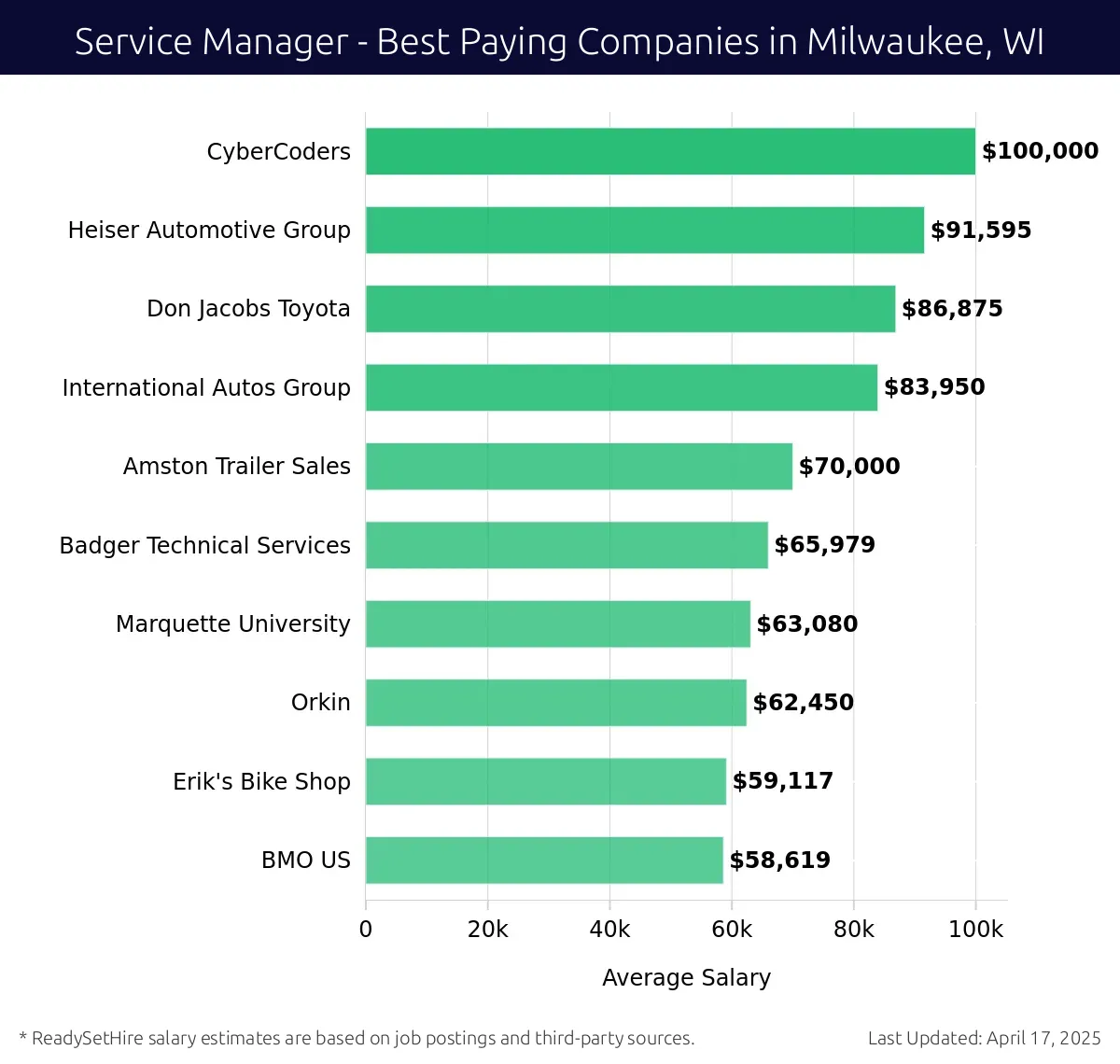 Graph displaying best paying company salaries for Service Manager jobs in Milwaukee, WI, highlighting CyberCoders with the highest at $100,000 and BMO US with the lowest at $58,619.