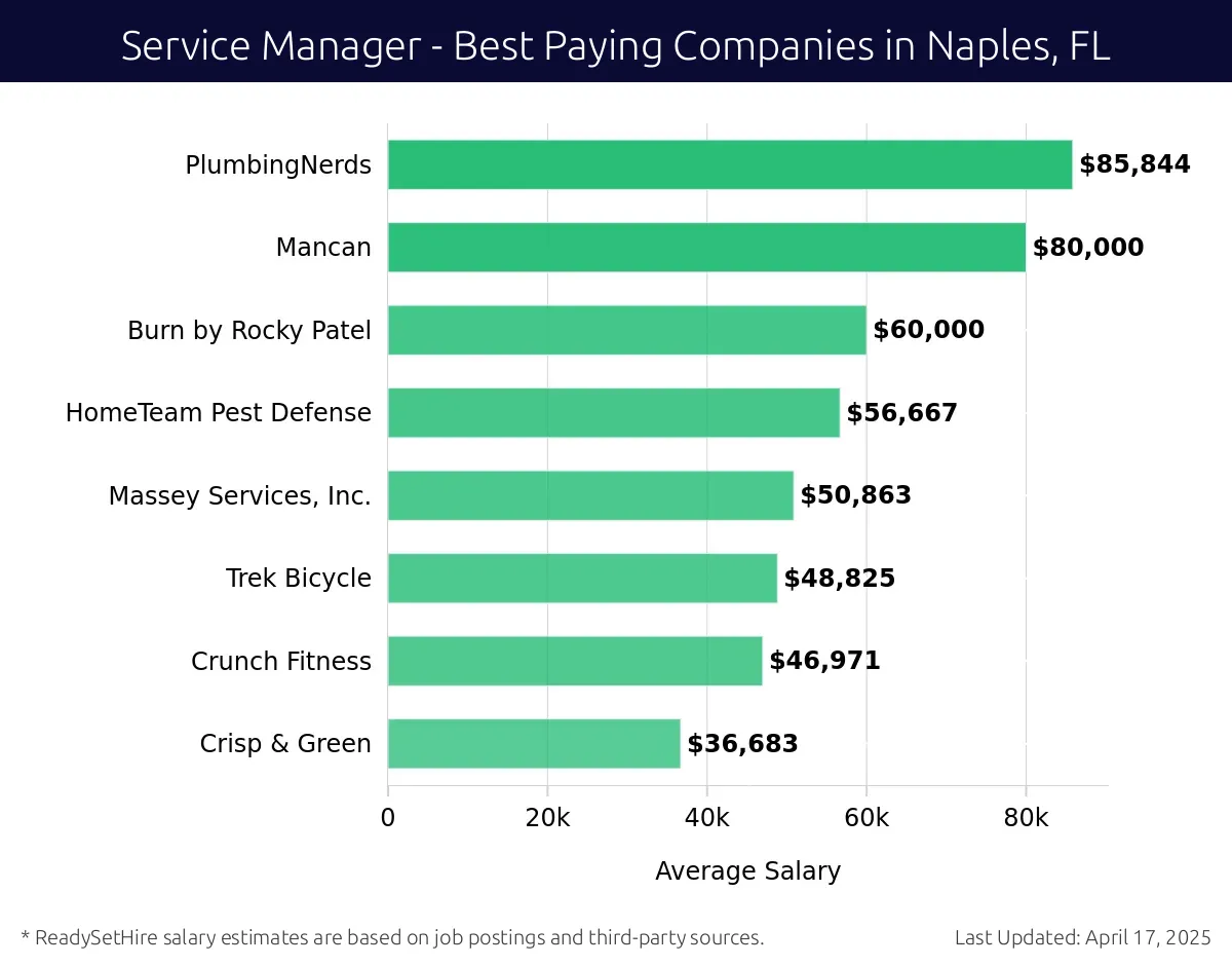 Graph displaying best paying company salaries for Service Manager jobs in Naples, FL, highlighting PlumbingNerds with the highest at $85,844 and Crisp & Green with the lowest at $36,683.