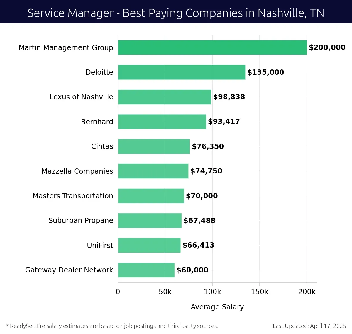 Graph displaying best paying company salaries for Service Manager jobs in Nashville, TN, highlighting Martin Management Group with the highest at $200,000 and Gateway Dealer Network with the lowest at $60,000.
