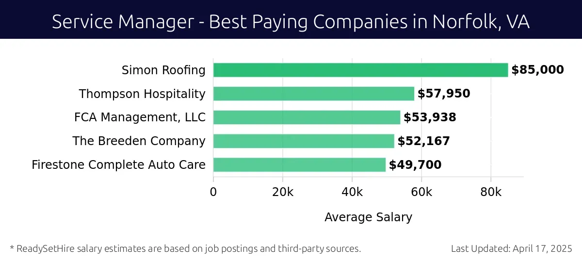Graph displaying best paying company salaries for Service Manager jobs in Norfolk, VA, highlighting Simon Roofing with the highest at $85,000 and Firestone Complete Auto Care with the lowest at $49,700.
