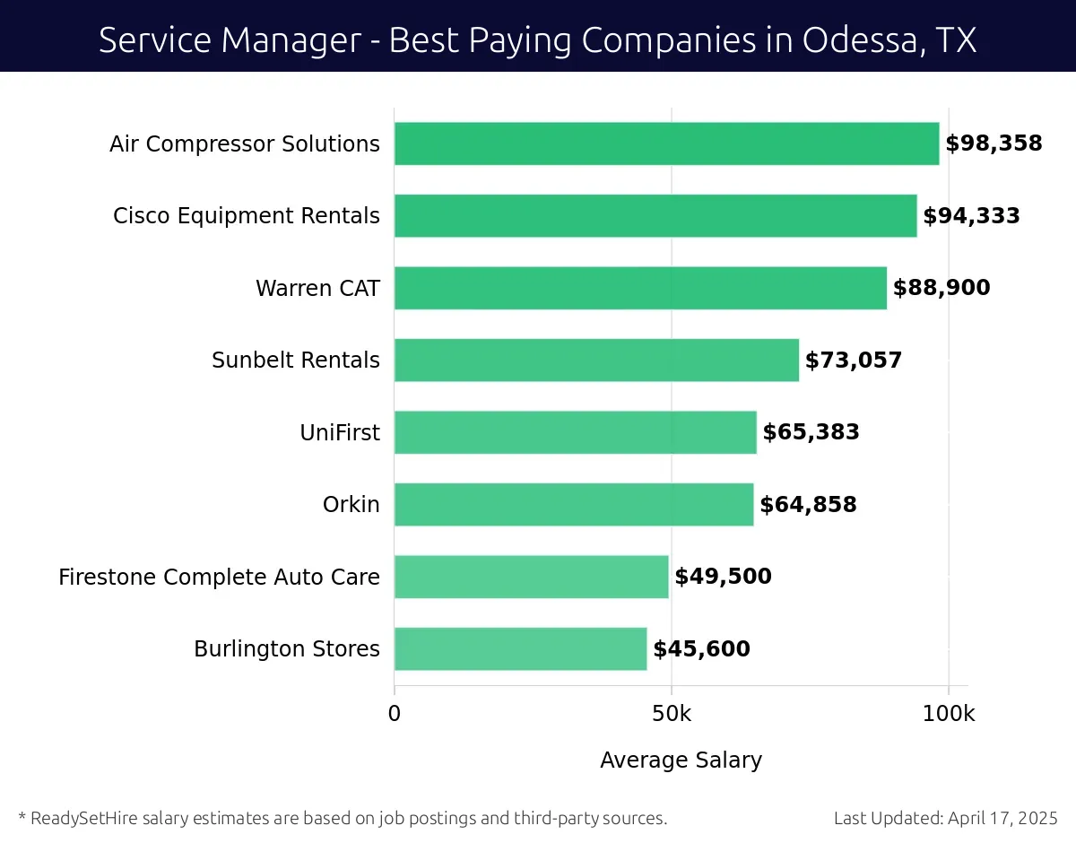 Graph displaying best paying company salaries for Service Manager jobs in Odessa, TX, highlighting Air Compressor Solutions with the highest at $98,358 and Burlington Stores with the lowest at $45,600.