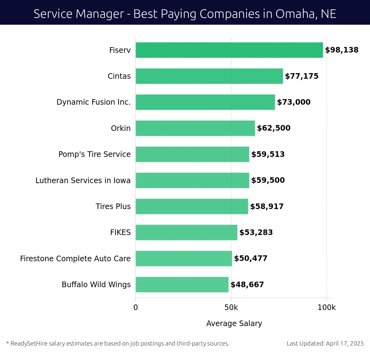 Graph displaying best paying company salaries for Service Manager jobs in Omaha, NE, highlighting Fiserv with the highest at $98,138 and Buffalo Wild Wings with the lowest at $48,667.