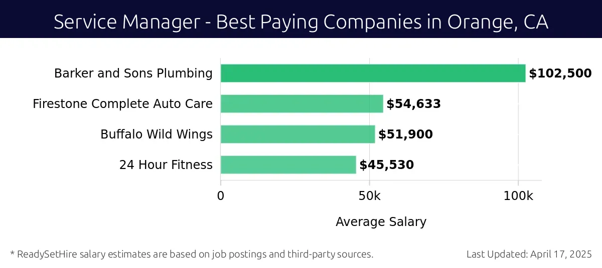 Graph displaying best paying company salaries for Service Manager jobs in Orange, CA, highlighting Barker and Sons Plumbing with the highest at $102,500 and 24 Hour Fitness with the lowest at $45,530.