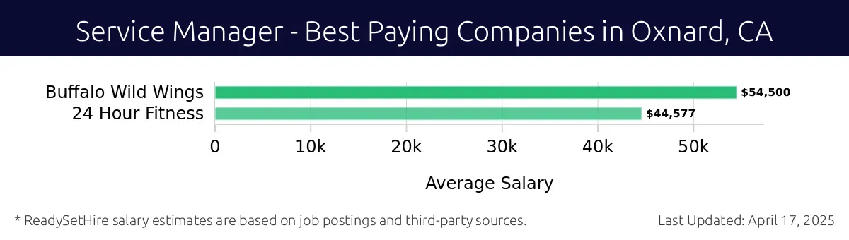Graph displaying best paying company salaries for Service Manager jobs in Oxnard, CA, highlighting Buffalo Wild Wings with the highest at $54,500 and 24 Hour Fitness with the lowest at $44,577.