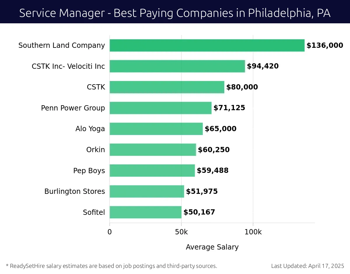 Graph displaying best paying company salaries for Service Manager jobs in Philadelphia, PA, highlighting Deloitte with the highest at $136,000 and Sofitel with the lowest at $50,167.