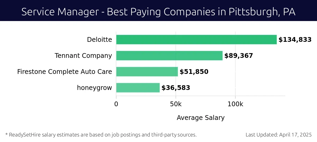 Graph displaying best paying company salaries for Service Manager jobs in Pittsburgh, PA, highlighting Deloitte with the highest at $134,833 and honeygrow with the lowest at $36,583.