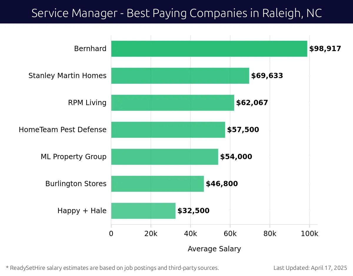 Graph displaying best paying company salaries for Service Manager jobs in Raleigh, NC, highlighting Bernhard with the highest at $98,917 and Happy + Hale with the lowest at $32,500.