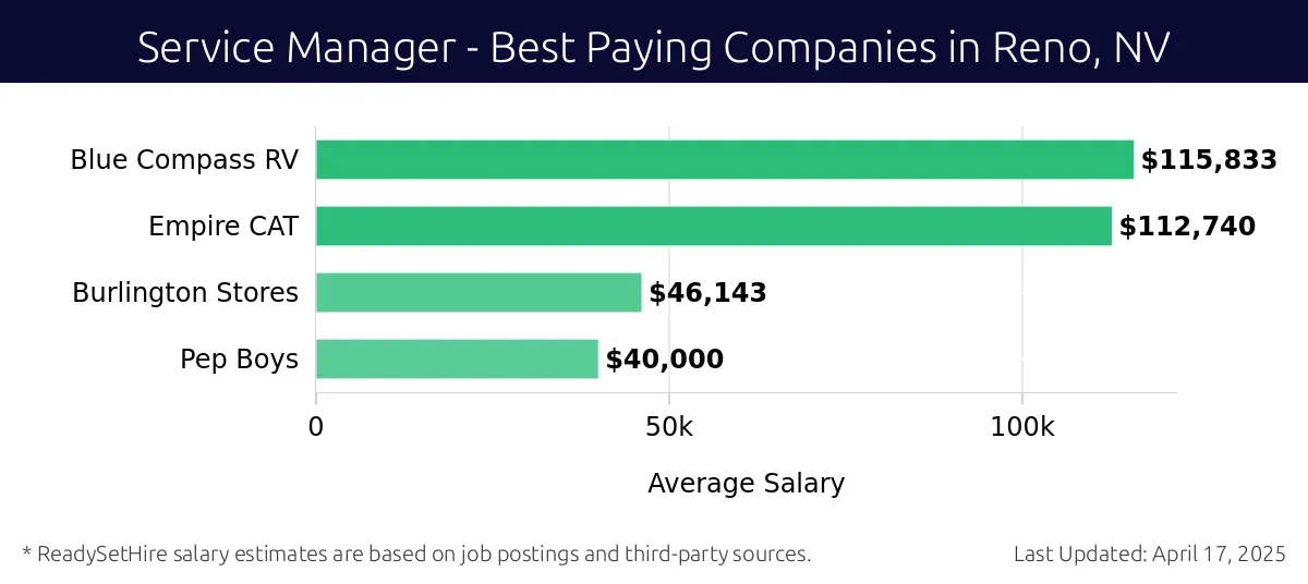 Graph displaying best paying company salaries for Service Manager jobs in Reno, NV, highlighting Blue Compass RV with the highest at $115,833 and Pep Boys with the lowest at $40,000.