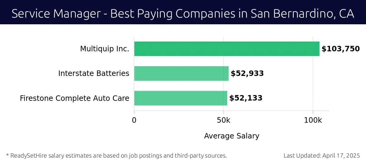 Graph displaying best paying company salaries for Service Manager jobs in San Bernardino, CA, highlighting Multiquip Inc. with the highest at $103,750 and Firestone Complete Auto Care with the lowest at $52,133.