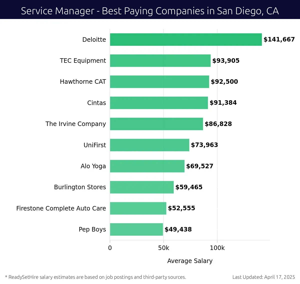 Graph displaying best paying company salaries for Service Manager jobs in San Diego, CA, highlighting Deloitte with the highest at $141,667 and Pep Boys with the lowest at $49,438.