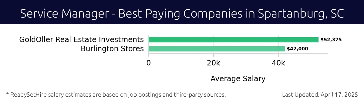 Graph displaying best paying company salaries for Service Manager jobs in Spartanburg, SC, highlighting GoldOller Real Estate Investments with the highest at $52,375 and Burlington Stores with the lowest at $42,000.