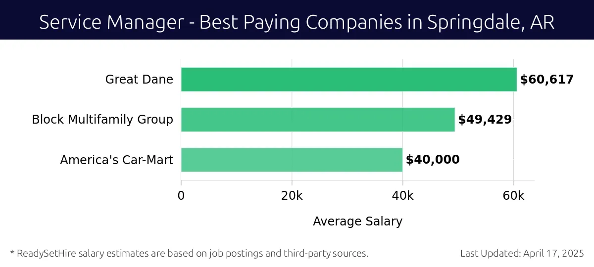 Graph displaying best paying company salaries for Service Manager jobs in Springdale, AR, highlighting Great Dane with the highest at $60,617 and America's Car-Mart with the lowest at $40,000.