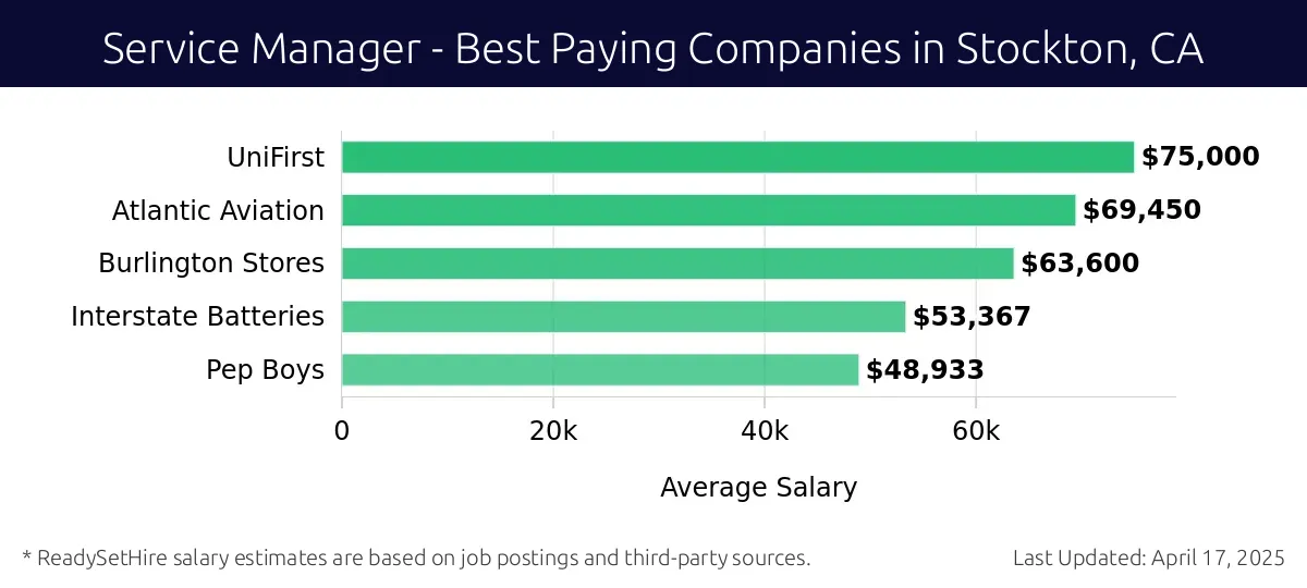 Graph displaying best paying company salaries for Service Manager jobs in Stockton, CA, highlighting UniFirst with the highest at $75,000 and Pep Boys with the lowest at $48,933.