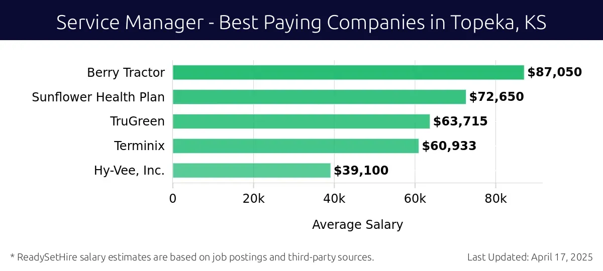 Graph displaying best paying company salaries for Service Manager jobs in Topeka, KS, highlighting Berry Tractor with the highest at $87,050 and Hy-Vee, Inc. with the lowest at $39,100.