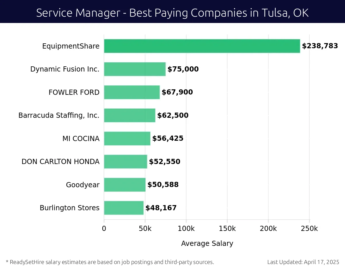 Graph displaying best paying company salaries for Service Manager jobs in Tulsa, OK, highlighting EquipmentShare with the highest at $238,783 and Burlington Stores with the lowest at $48,167.