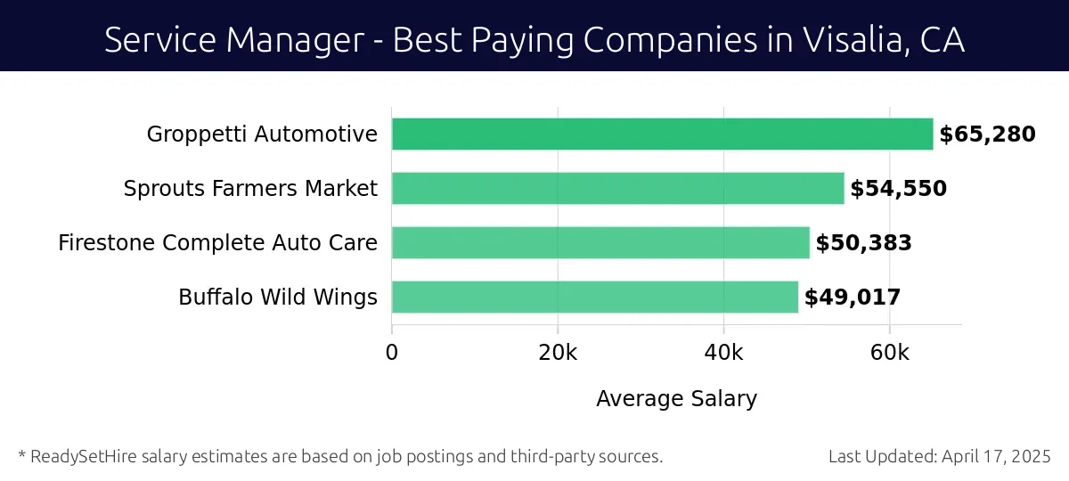 Graph displaying best paying company salaries for Service Manager jobs in Visalia, CA, highlighting Groppetti Automotive with the highest at $65,280 and Buffalo Wild Wings with the lowest at $49,017.