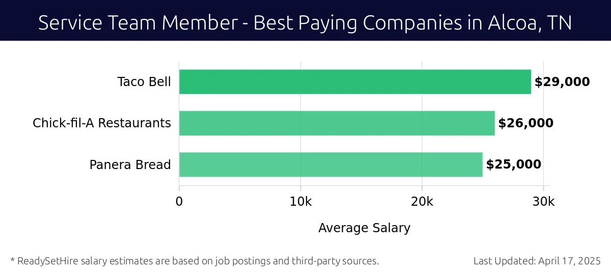 Graph displaying best paying company salaries for Service Team Member jobs in Alcoa, TN, highlighting Taco Bell with the highest at $29,000 and Panera Bread with the lowest at $25,000.