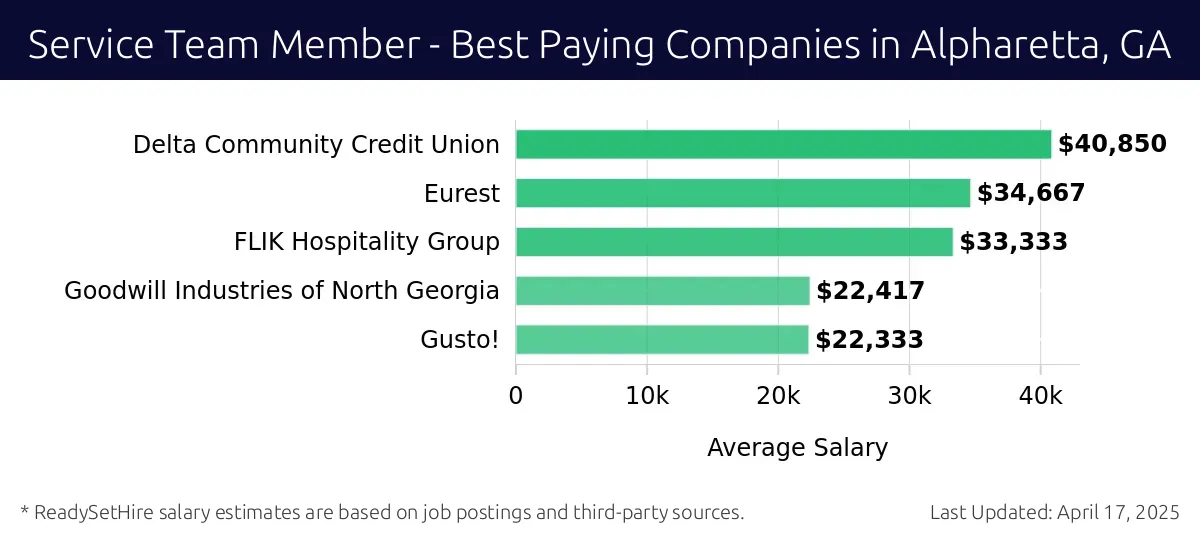 Graph displaying best paying company salaries for Service Team Member jobs in Alpharetta, GA, highlighting Delta Community Credit Union with the highest at $40,850 and Gusto! with the lowest at $22,333.