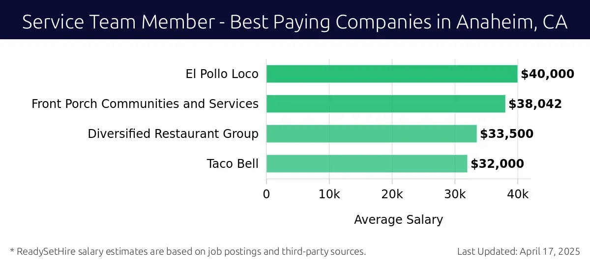 Graph displaying best paying company salaries for Service Team Member jobs in Anaheim, CA, highlighting El Pollo Loco with the highest at $40,000 and Taco Bell with the lowest at $32,000.