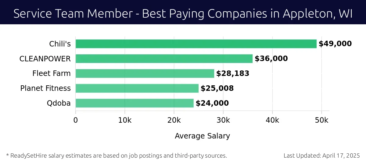 Graph displaying best paying company salaries for Service Team Member jobs in Appleton, WI, highlighting Chili's with the highest at $49,000 and Qdoba with the lowest at $24,000.