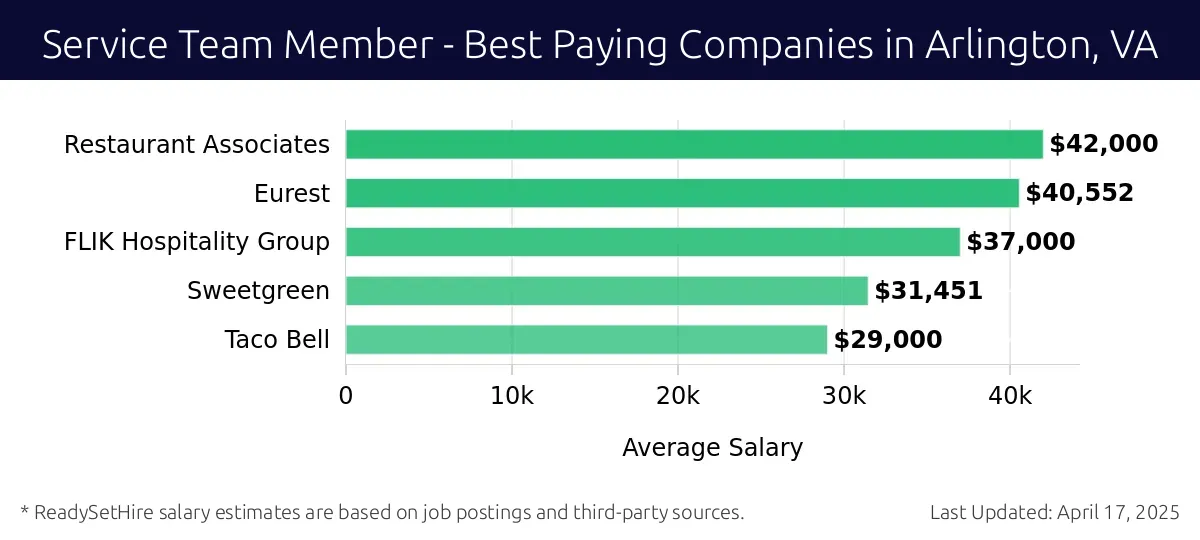 Graph displaying best paying company salaries for Service Team Member jobs in Arlington, VA, highlighting Restaurant Associates with the highest at $42,000 and Taco Bell with the lowest at $29,000.