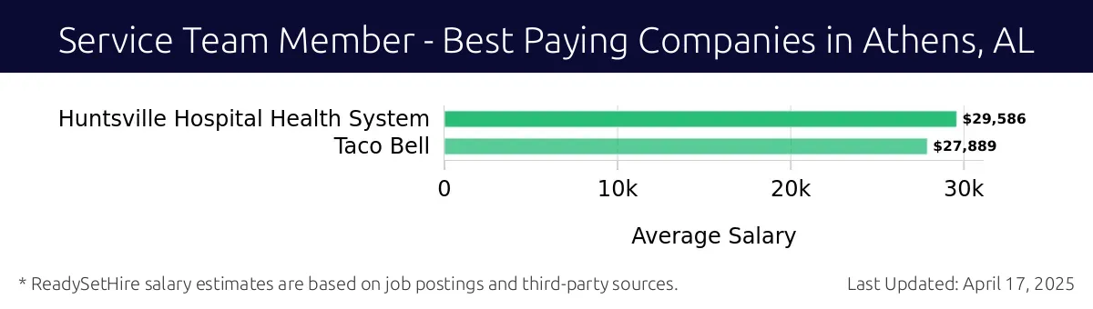Graph displaying best paying company salaries for Service Team Member jobs in Athens, AL, highlighting Huntsville Hospital Health System with the highest at $29,586 and Taco Bell with the lowest at $27,889.