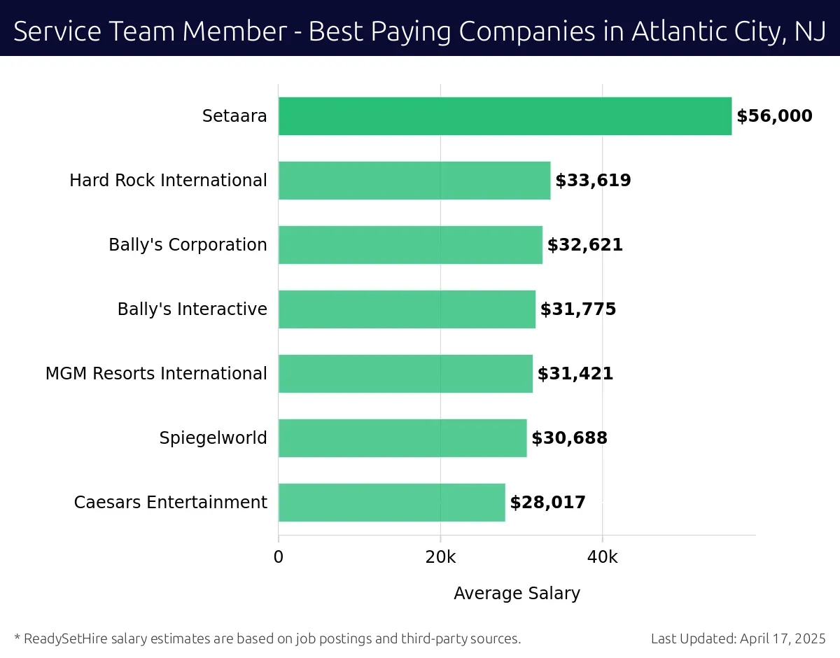 Graph displaying best paying company salaries for Service Team Member jobs in Atlantic City, NJ, highlighting Setaara with the highest at $56,000 and Caesars Entertainment with the lowest at $28,017.