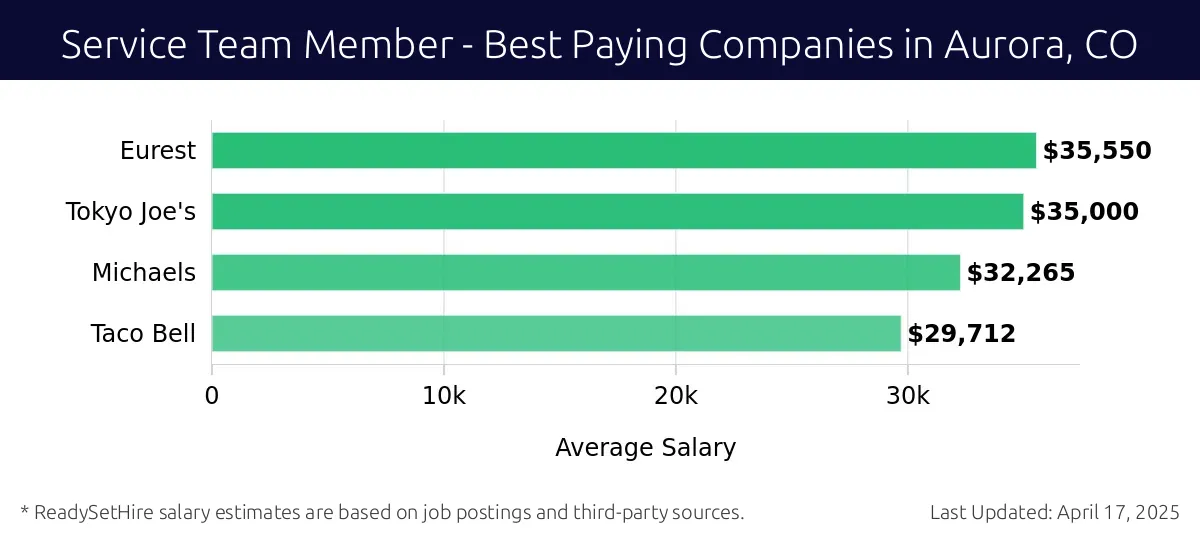 Graph displaying best paying company salaries for Service Team Member jobs in Aurora, CO, highlighting Eurest with the highest at $35,550 and Taco Bell with the lowest at $29,712.