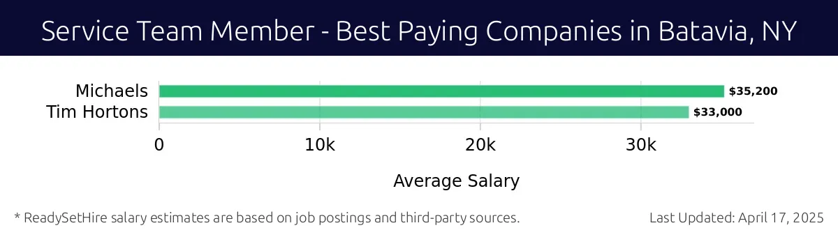 Graph displaying best paying company salaries for Service Team Member jobs in Batavia, NY, highlighting Michaels with the highest at $35,200 and Tim Hortons with the lowest at $33,000.