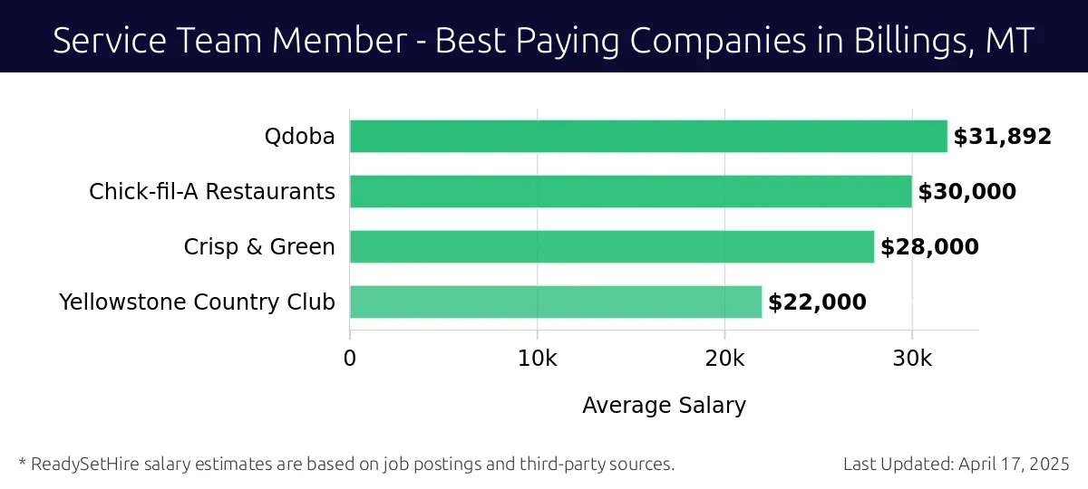 Graph displaying best paying company salaries for Service Team Member jobs in Billings, MT, highlighting Qdoba with the highest at $31,892 and Yellowstone Country Club with the lowest at $22,000.