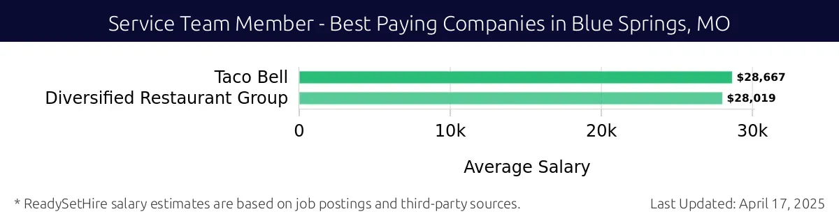 Graph displaying best paying company salaries for Service Team Member jobs in Blue Springs, MO, highlighting Taco Bell with the highest at $28,667 and Diversified Restaurant Group with the lowest at $28,019.