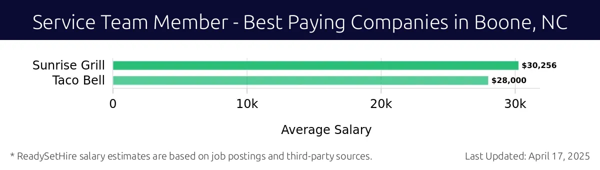 Graph displaying best paying company salaries for Service Team Member jobs in Boone, NC, highlighting Sunrise Grill with the highest at $30,256 and Taco Bell with the lowest at $28,000.