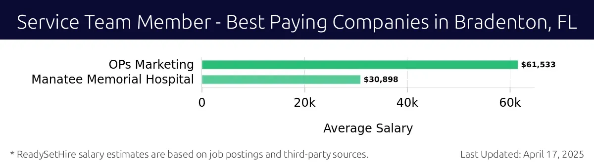 Graph displaying best paying company salaries for Service Team Member jobs in Bradenton, FL, highlighting OPs Marketing with the highest at $61,533 and Manatee Memorial Hospital with the lowest at $30,898.