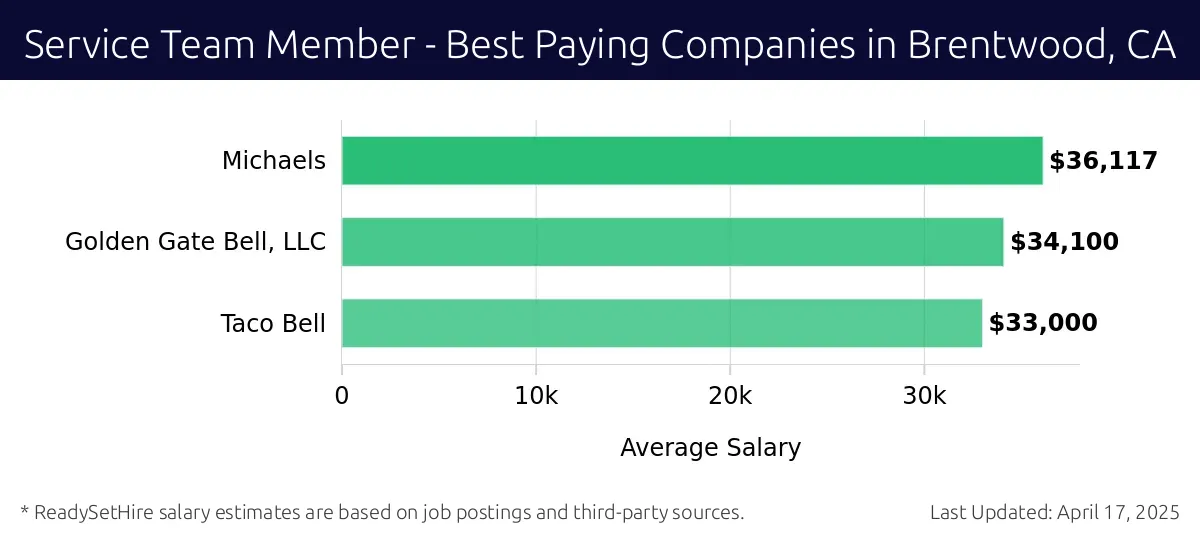 Graph displaying best paying company salaries for Service Team Member jobs in Brentwood, CA, highlighting Michaels with the highest at $36,117 and Taco Bell with the lowest at $33,000.
