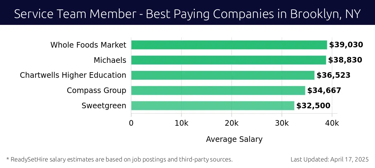 Graph displaying best paying company salaries for Service Team Member jobs in Brooklyn, NY, highlighting Whole Foods Market with the highest at $39,030 and Sweetgreen with the lowest at $32,500.
