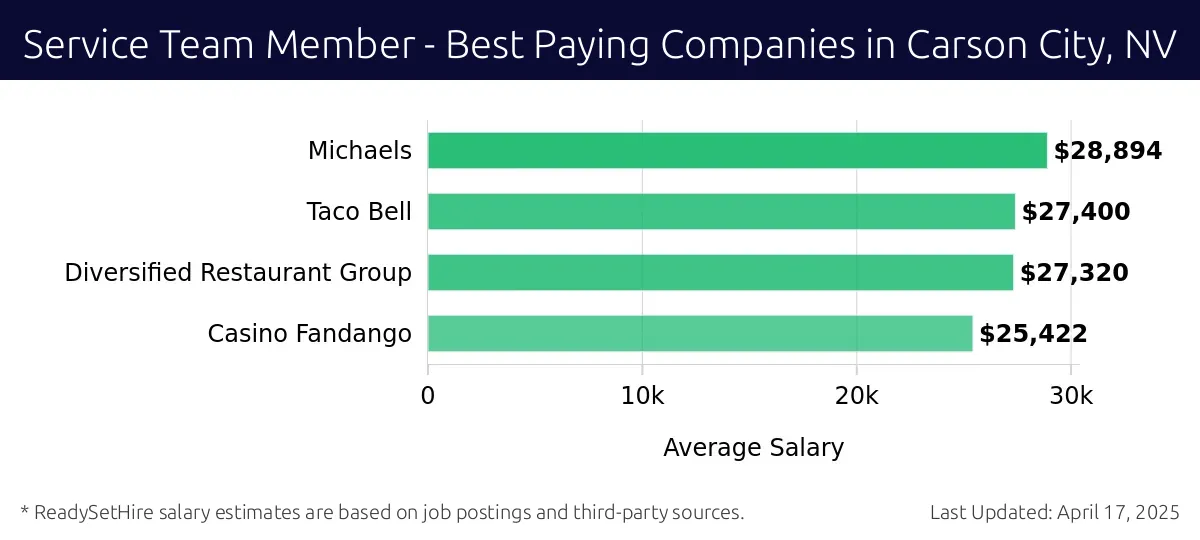 Graph displaying best paying company salaries for Service Team Member jobs in Carson City, NV, highlighting Michaels with the highest at $28,894 and Casino Fandango with the lowest at $25,422.