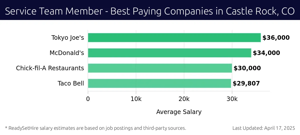 Graph displaying best paying company salaries for Service Team Member jobs in Castle Rock, CO, highlighting Tokyo Joe's with the highest at $36,000 and Taco Bell with the lowest at $29,807.