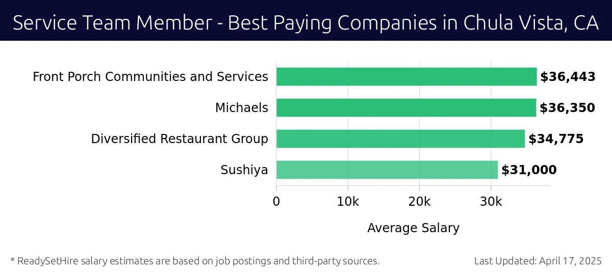 Graph displaying best paying company salaries for Service Team Member jobs in Chula Vista, CA, highlighting Front Porch Communities and Services with the highest at $36,443 and Sushiya with the lowest at $31,000.