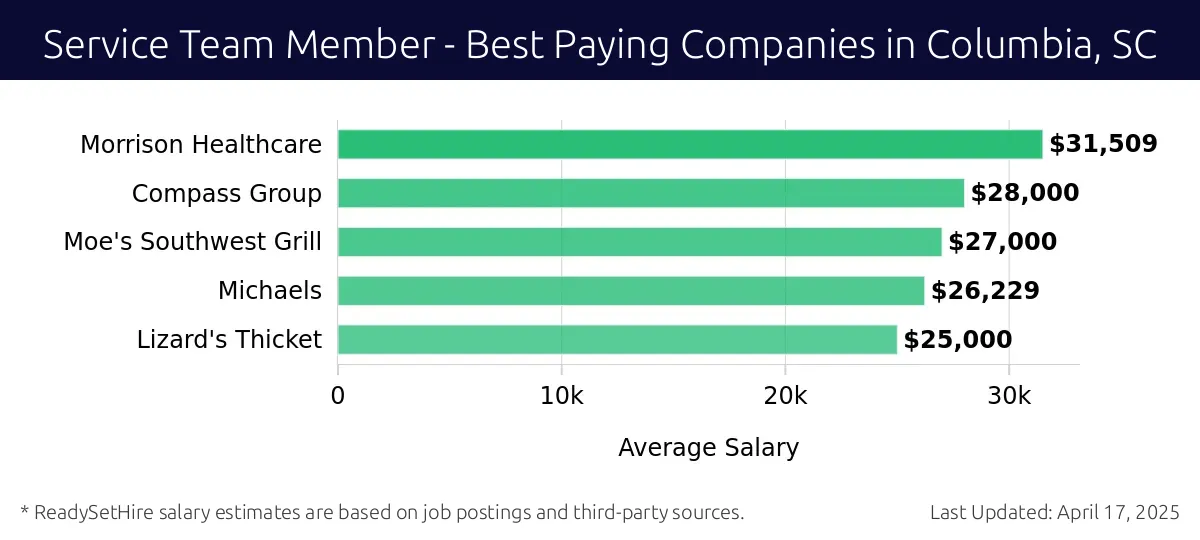 Graph displaying best paying company salaries for Service Team Member jobs in Columbia, SC, highlighting Morrison Healthcare with the highest at $31,509 and Lizard's Thicket with the lowest at $25,000.