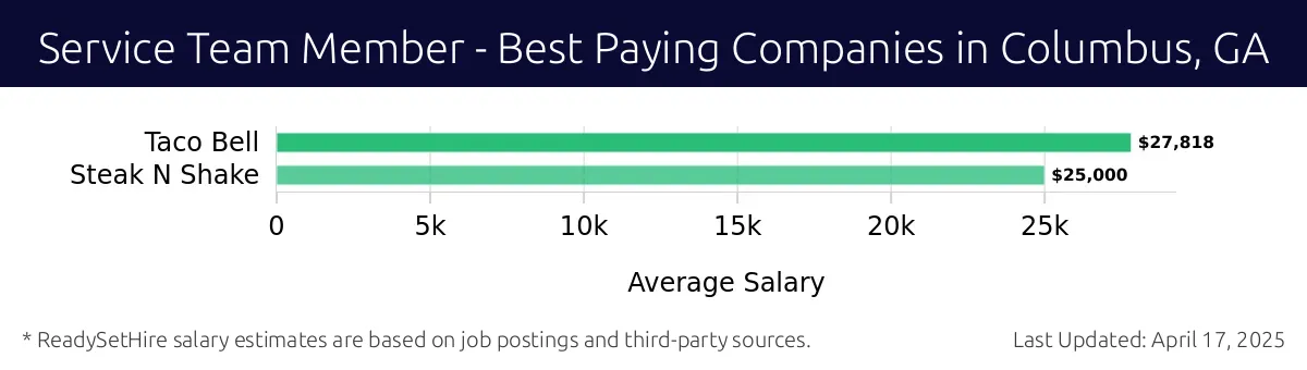 Graph displaying best paying company salaries for Service Team Member jobs in Columbus, GA, highlighting Taco Bell with the highest at $27,818 and Steak N Shake with the lowest at $25,000.