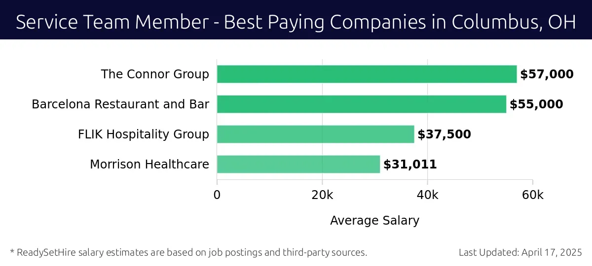 Graph displaying best paying company salaries for Service Team Member jobs in Columbus, OH, highlighting The Connor Group with the highest at $57,000 and Morrison Healthcare with the lowest at $31,011.
