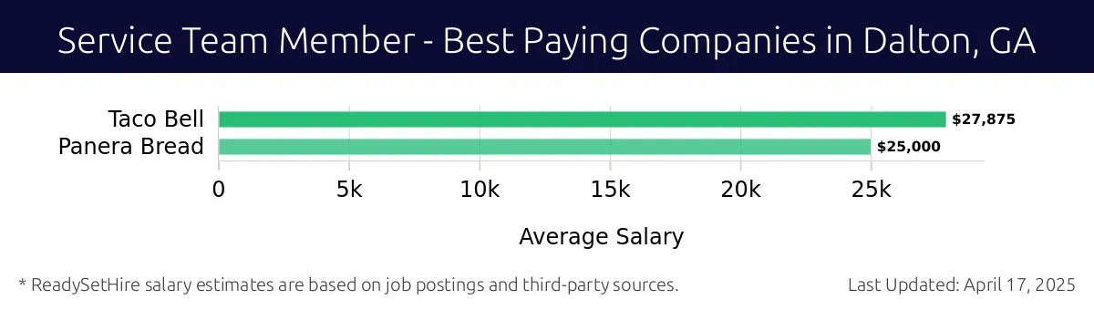 Graph displaying best paying company salaries for Service Team Member jobs in Dalton, GA, highlighting Taco Bell with the highest at $27,875 and Panera Bread with the lowest at $25,000.