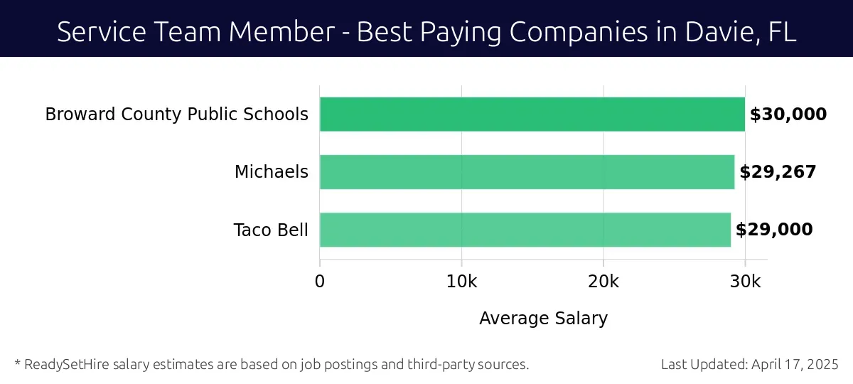 Graph displaying best paying company salaries for Service Team Member jobs in Davie, FL, highlighting Broward County Public Schools with the highest at $30,000 and Taco Bell with the lowest at $29,000.