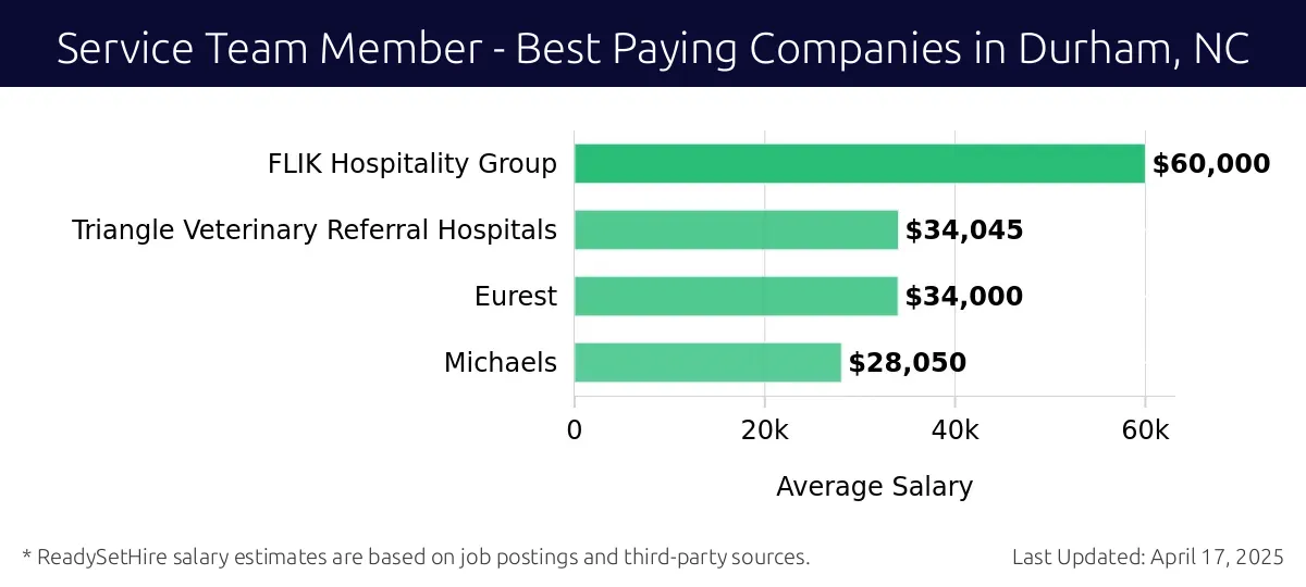 Graph displaying best paying company salaries for Service Team Member jobs in Durham, NC, highlighting The Connor Group with the highest at $60,000 and Michaels with the lowest at $28,050.