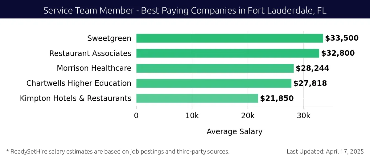 Graph displaying best paying company salaries for Service Team Member jobs in Fort Lauderdale, FL, highlighting Sweetgreen with the highest at $33,500 and Kimpton Hotels & Restaurants with the lowest at $21,850.
