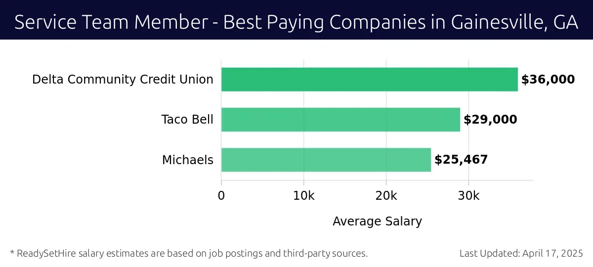 Graph displaying best paying company salaries for Service Team Member jobs in Gainesville, GA, highlighting Delta Community Credit Union with the highest at $36,000 and Michaels with the lowest at $25,467.