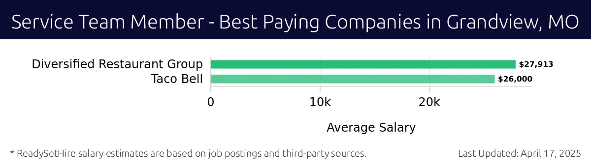 Graph displaying best paying company salaries for Service Team Member jobs in Grandview, MO, highlighting Diversified Restaurant Group with the highest at $27,913 and Taco Bell with the lowest at $26,000.