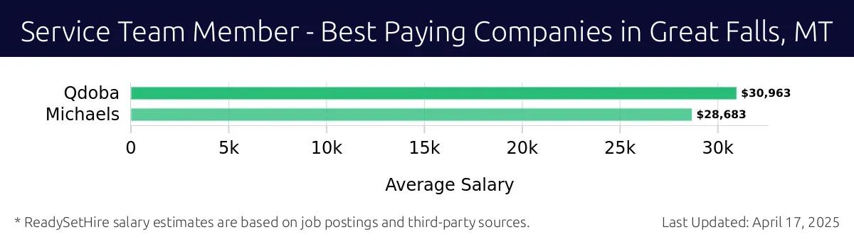 Graph displaying best paying company salaries for Service Team Member jobs in Great Falls, MT, highlighting Qdoba with the highest at $30,963 and Michaels with the lowest at $28,683.