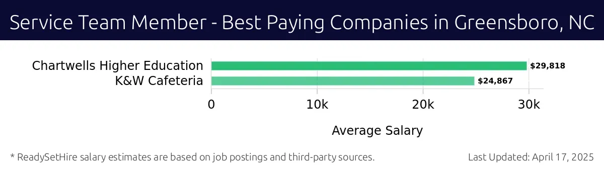 Graph displaying best paying company salaries for Service Team Member jobs in Greensboro, NC, highlighting Chartwells Higher Education with the highest at $29,818 and K&W Cafeteria with the lowest at $24,867.