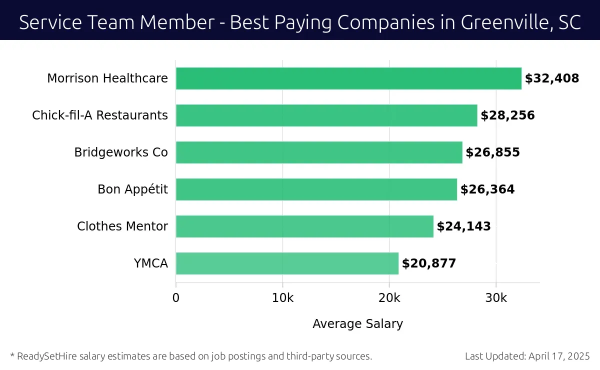 Graph displaying best paying company salaries for Service Team Member jobs in Greenville, SC, highlighting Morrison Healthcare with the highest at $32,408 and YMCA with the lowest at $20,877.